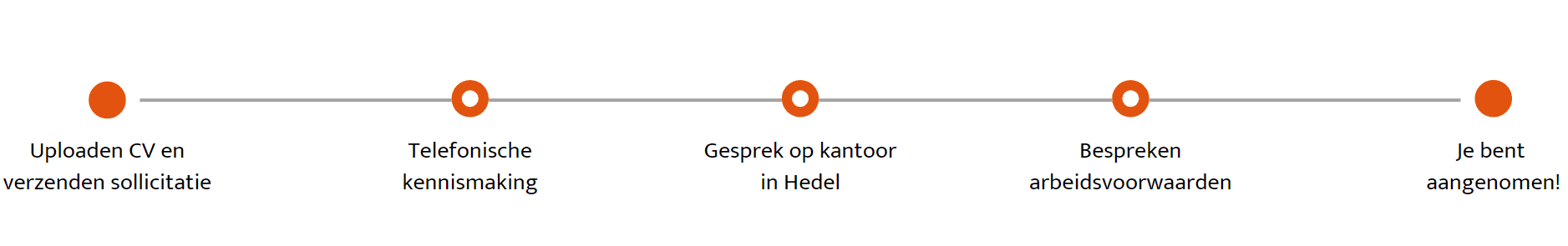 Het sollicitatieproces bij ROPAX. 1. Verzenden cv en sollicitatie. 2. telefonische kennismaking. 3. Gesprek op kantoor in Hedel. 4. Bespreken arbeidsvoorwaarden. 5. Je bent aangenomen.